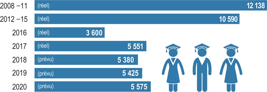 Graphique à barres indiquant le nombre de nouveaux enseignants certifiés annuellement par année de 2008 à 2017 ainsi que le nombre prévu jusqu’à 2020. Une description plus détaillée figure ci après.