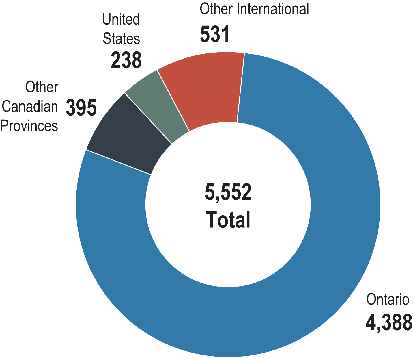 Pie chart showing total number of successful applications for membership in 2017 for Ontario, other Canadian provinces, the U.S. and other international locations. Long description follows.