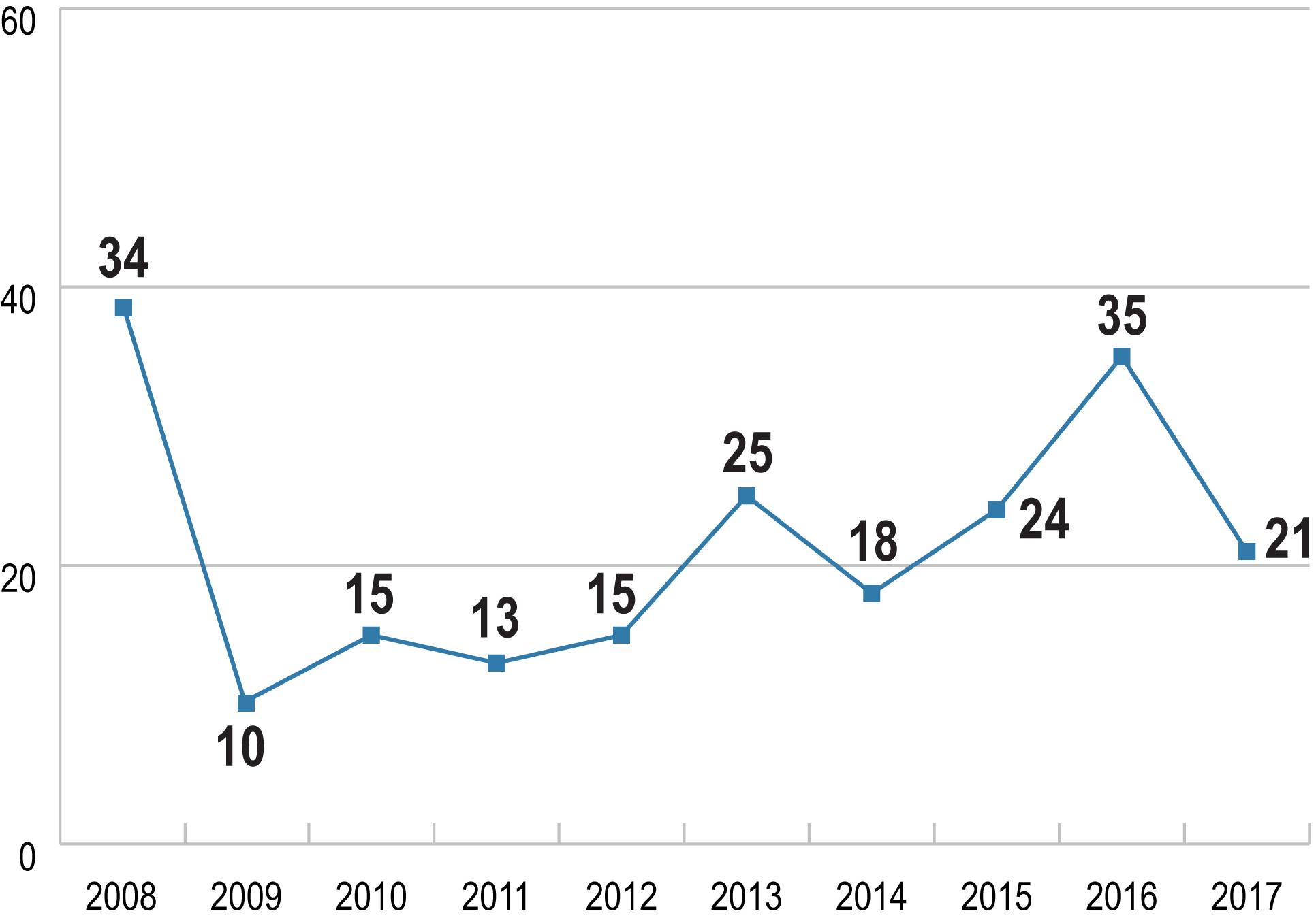 Line graph showing the total number of registration appeal decisions rendered annually from 2008 to 2017. Long description follows.