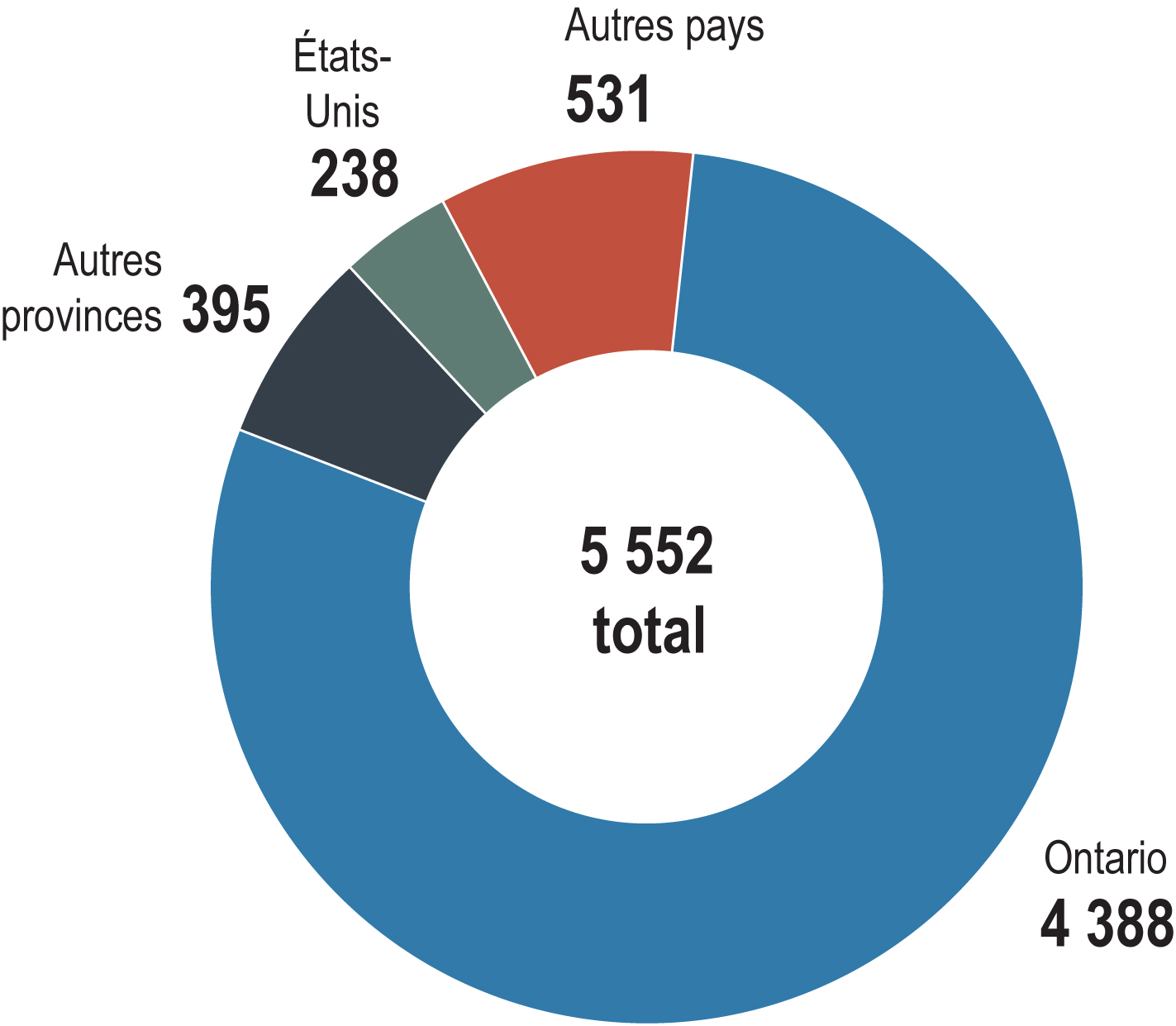 Diagramme circulaire indiquant le nombre total de demandes d’inscription acceptées en 2017 en Ontario, dans les autres provinces du Canada, aux États-Unis et autres pays. Une description plus détaillée figure ci-après.