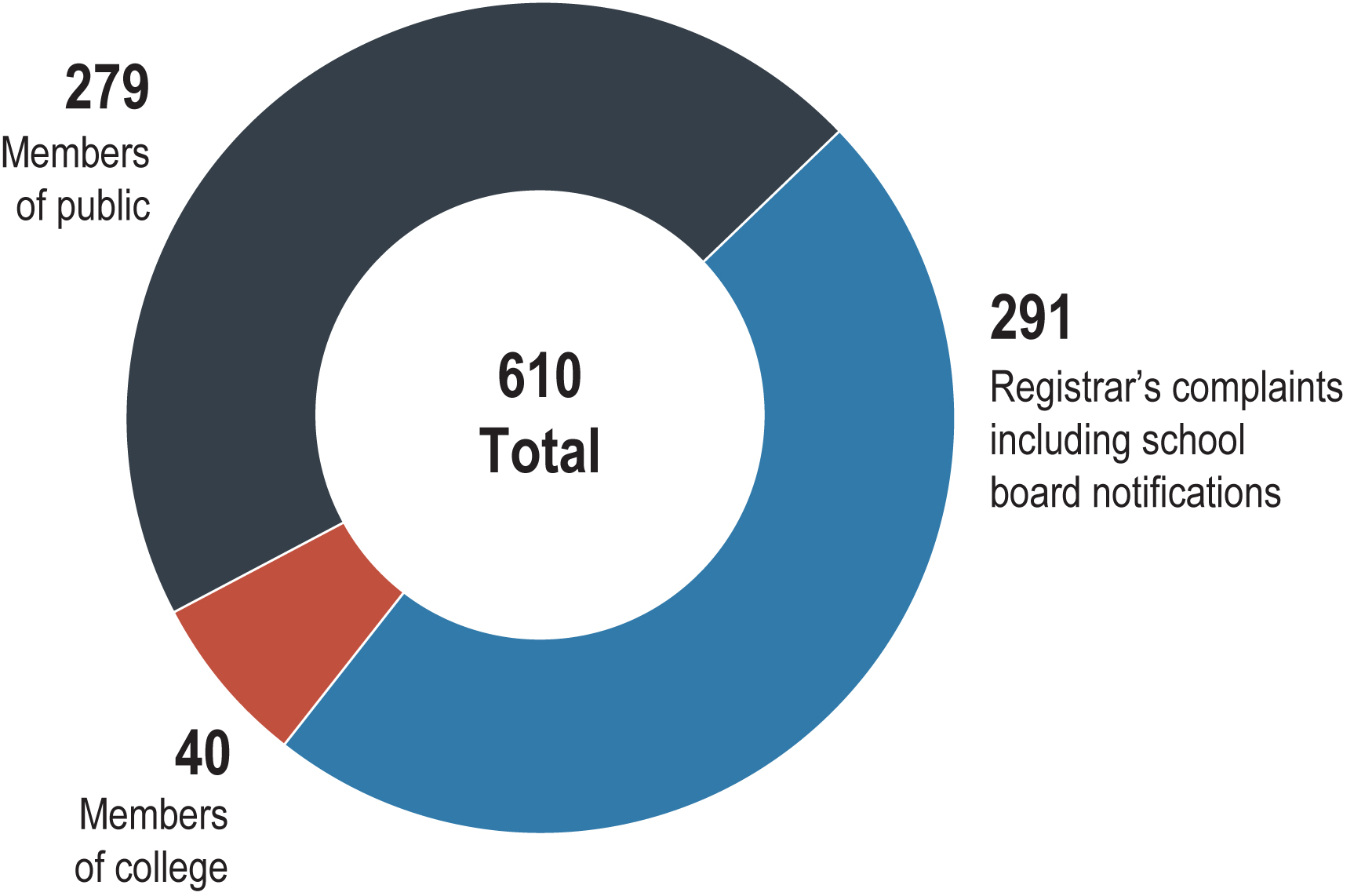 Circle chart showing the number of complaints that originated from members of the public, members of the college and registrar’s complaints including school board notifications. Long description follows.