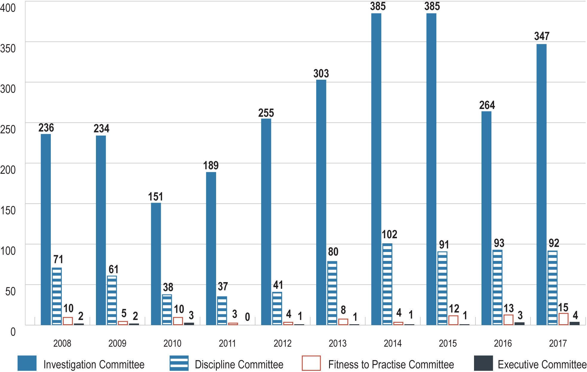 Bar chart showing the disposition of complaints by the Investigative Committee, Discipline Committee, Fitness to Practise Committee and Executive Committee from 2008 to 2017. Long description follows.