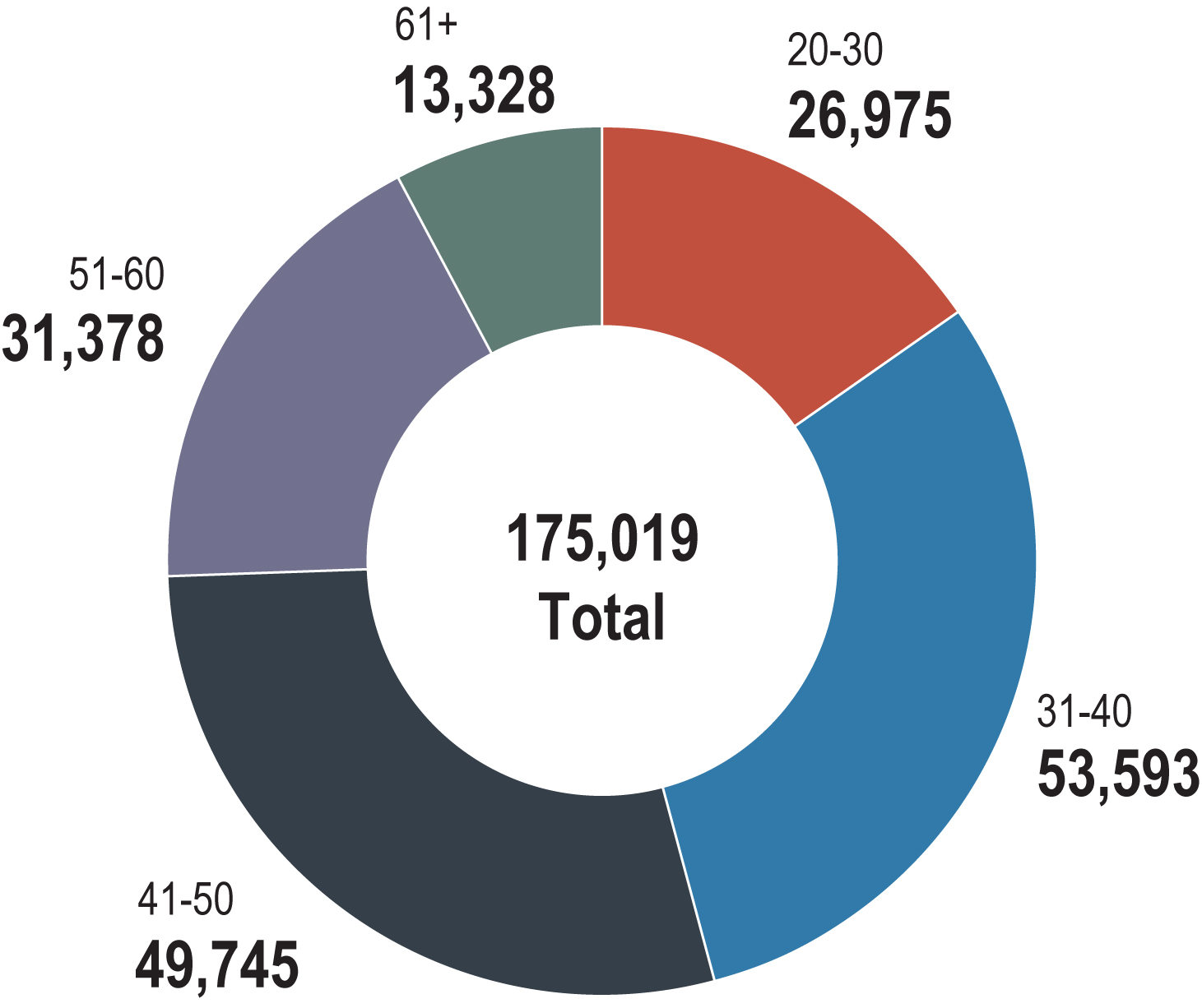 Pie chart showing age of female members. Long description follows.