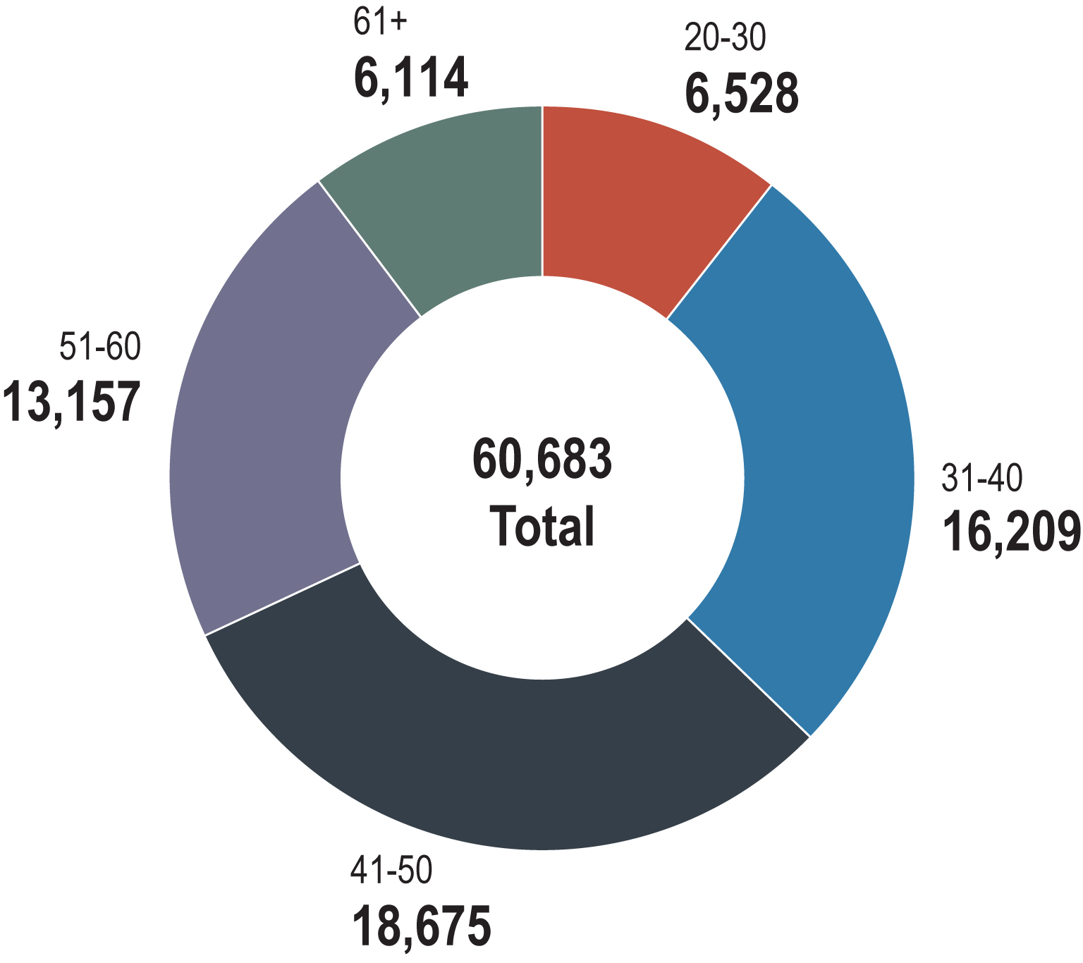 Pie chart showing age of male members. Long description follows.