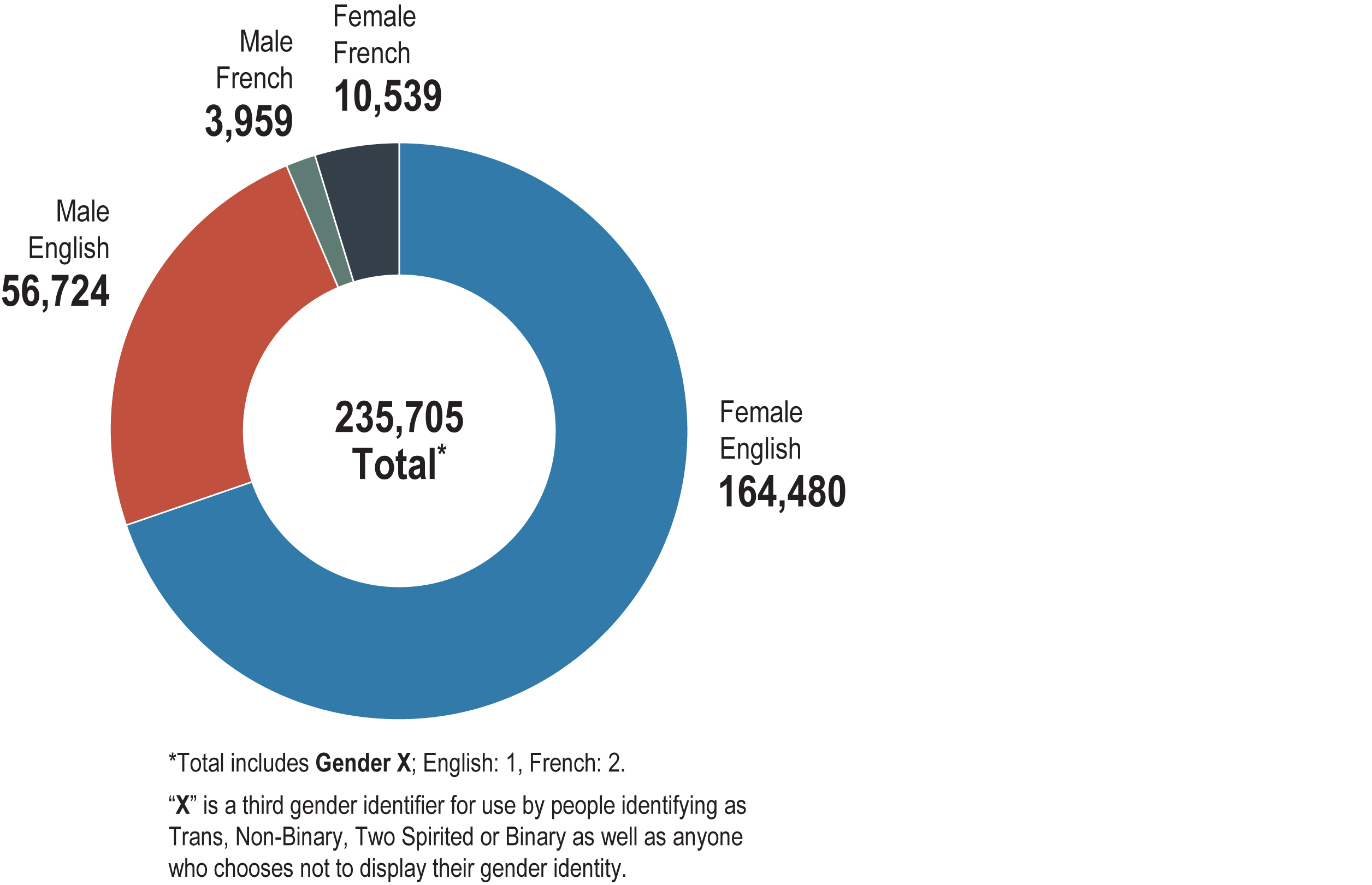 Pie chart showing the gender and language distribution of members. Long description follows.