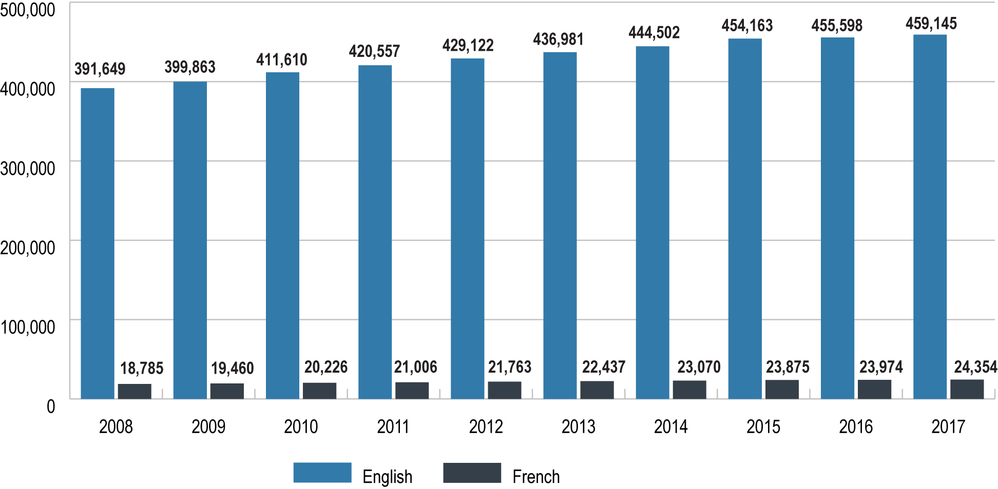 Bar chart showing individuals appearing on the public register with separate information for English and French speakers, from 2008 to 2017. Long description follows.