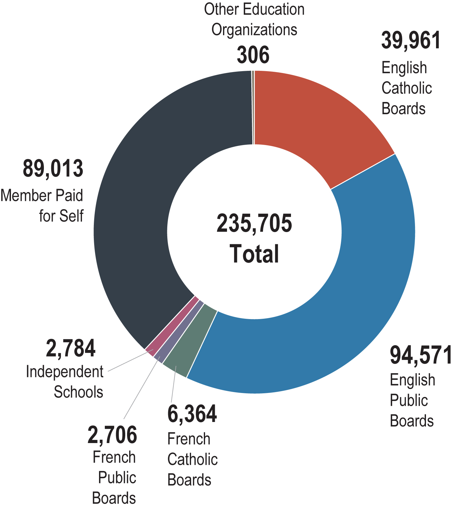 Pie chart showing where members are employed (based on fee payment information). Long description follows.