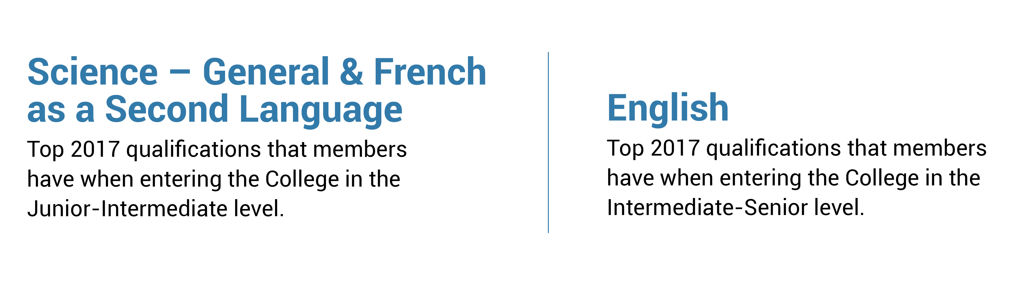 Science - General & French as a Second Language. Top 2017 qualifications that members have when entering the College in the Junior-Intermediate level. English - Top 2017 qualifications that members have when entering the College in the Intermediate-Senior level