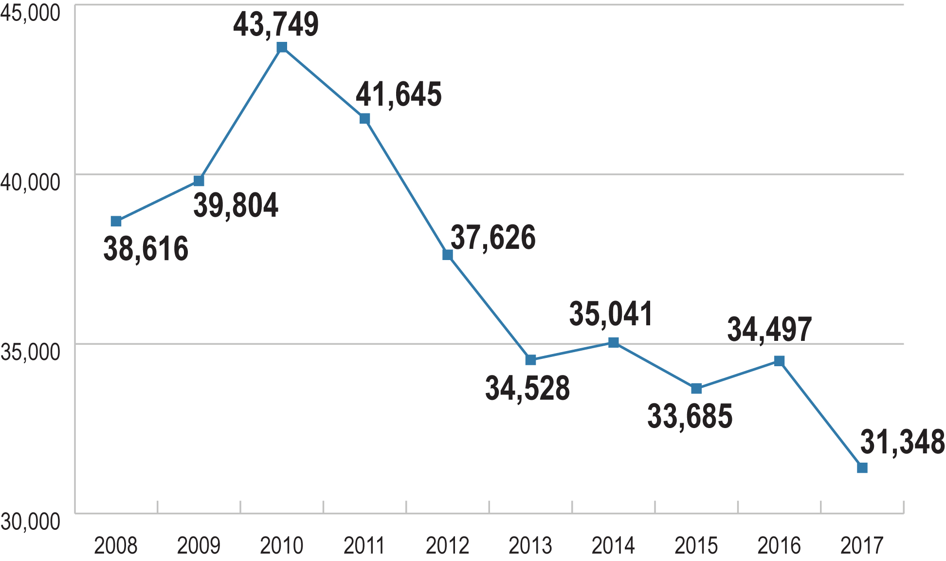 Line graph showing the total number of additional qualifications annually from 2008 to 2017. Long description follows.
