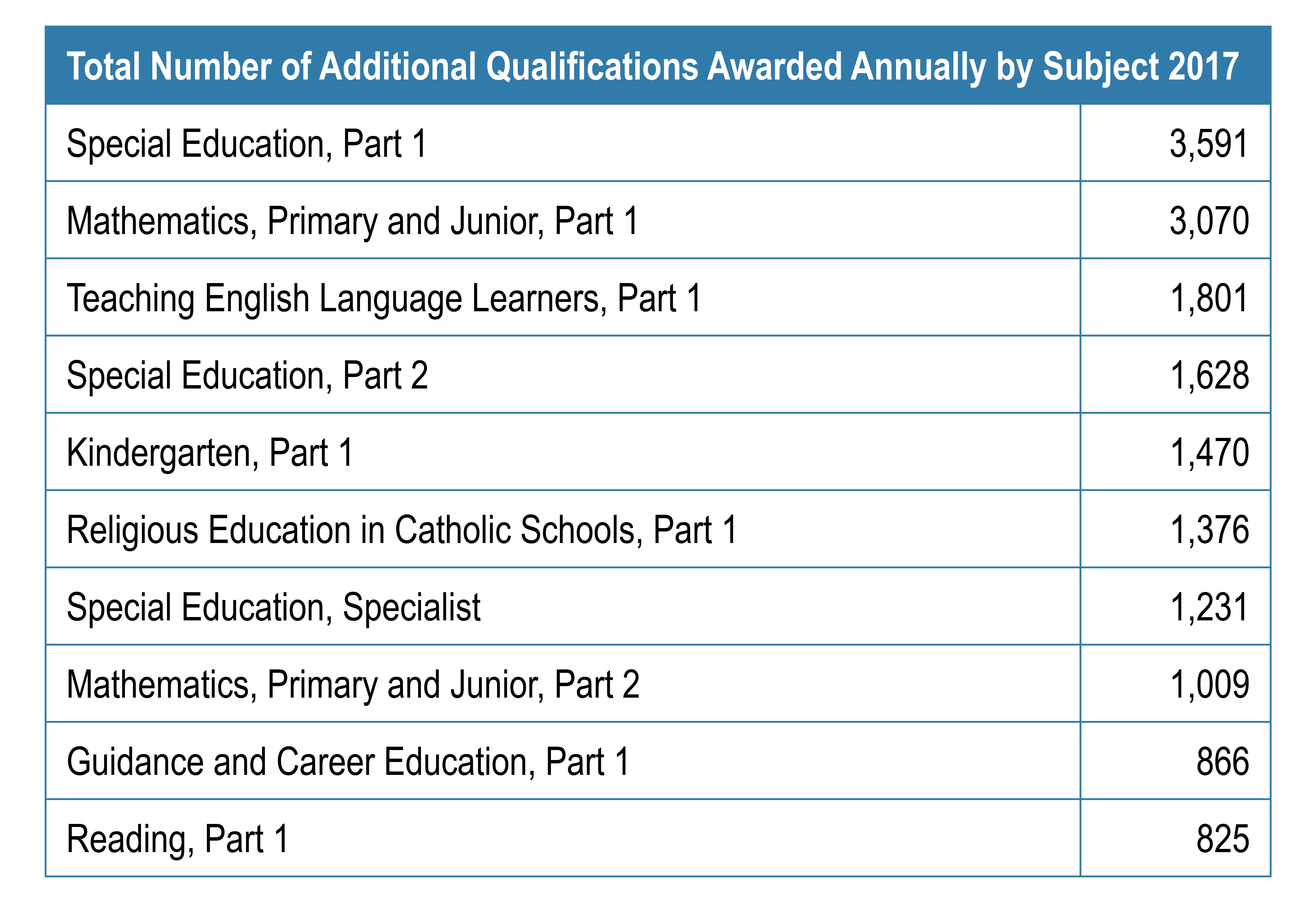 Table showing the total number of additional qualifications awarded annually by subject in 2017. More details below.