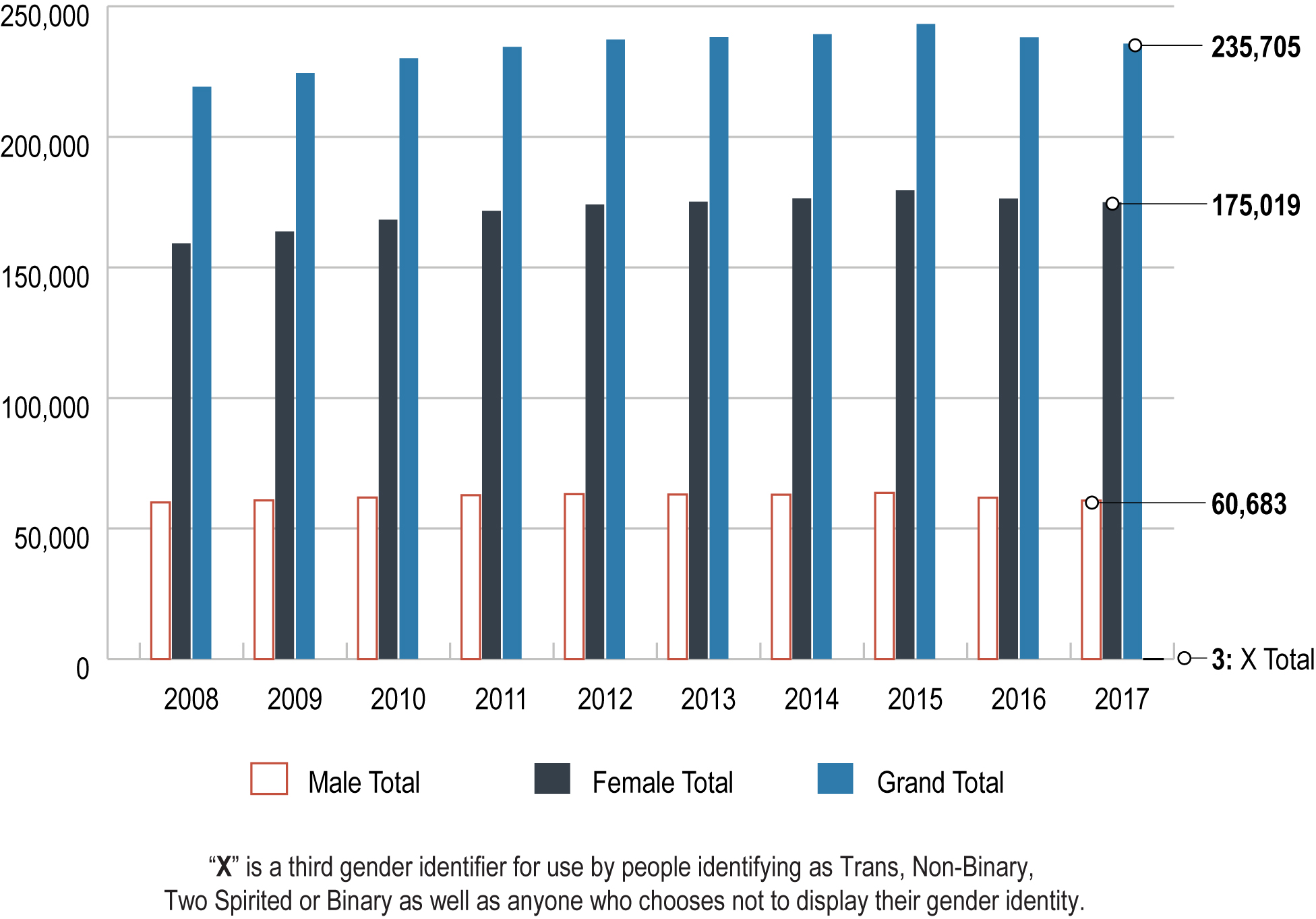 Bar chart showing the total number by gender of members in good standing from 2008 to 2017. Long description follows.