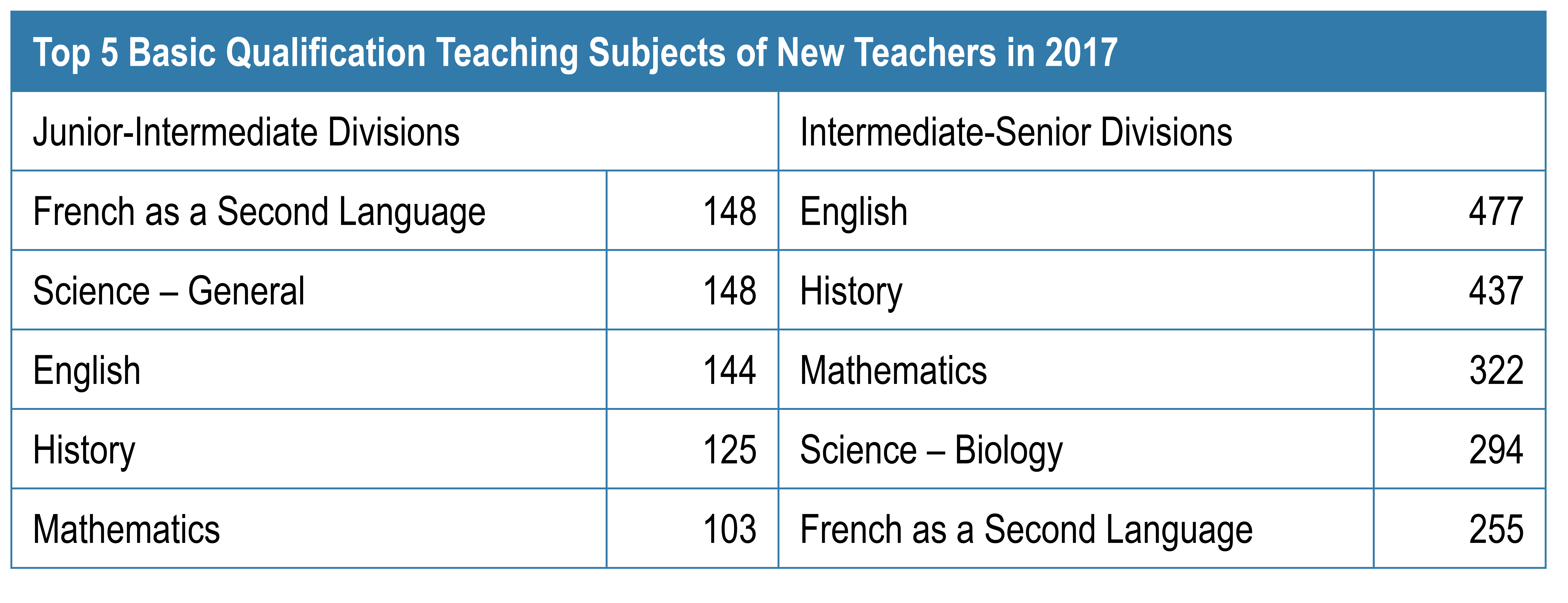 Chart showing the top five basic qualification teaching subjects of new teachers in 2017. More details below.