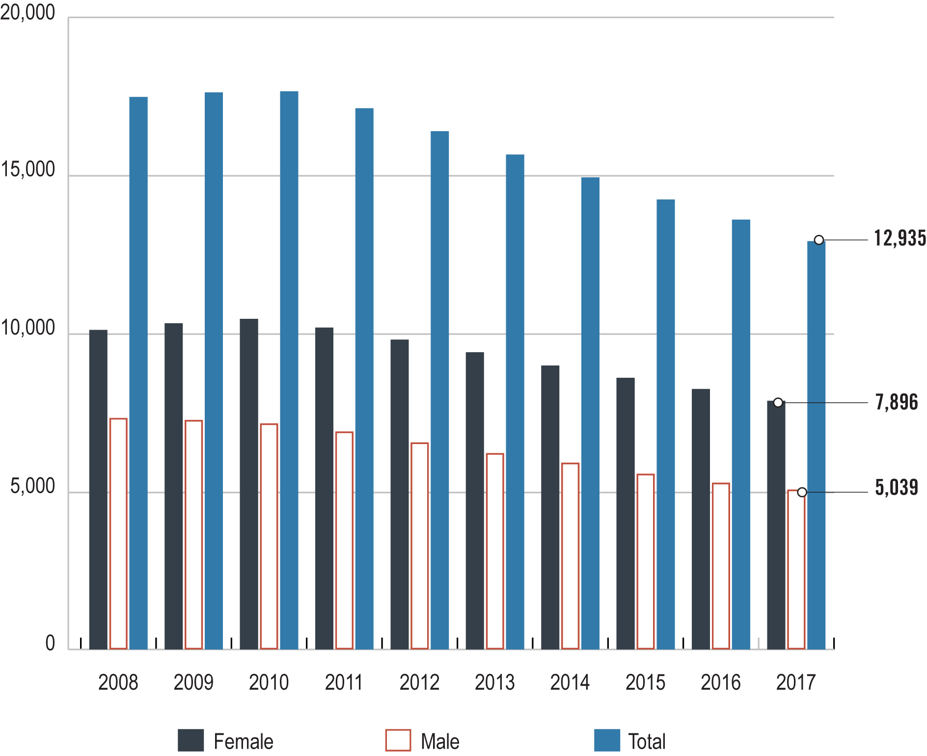 Bar chart showing the number of members with principal qualifications, by gender, from 2008 to 2017. Long description follows.