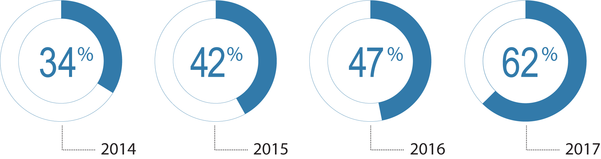 Circle diagrams showing the percentage of first year employment increases from 2014 to 2017. Long description follows.