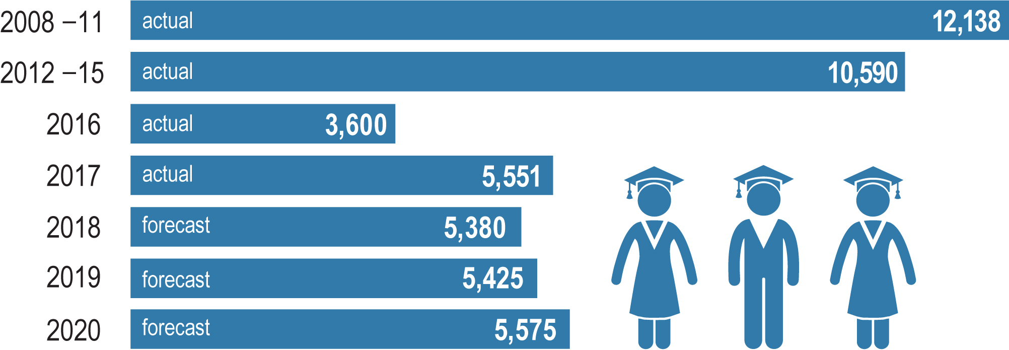 Bar chart showing the number of new teachers licensed annually by year from 2008 to 2017, and forecasted to 2020. Long description follows.