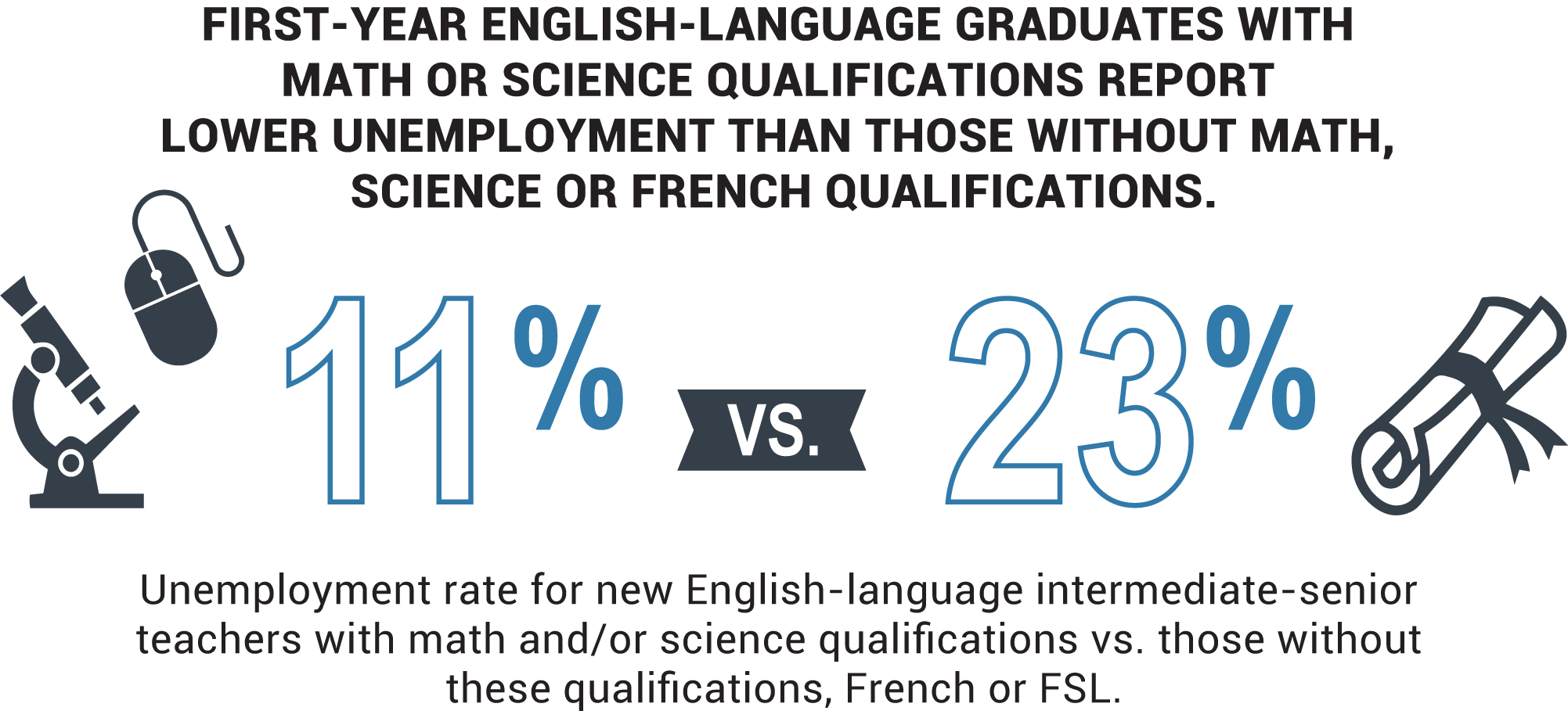 Visual diagram of a microscope and a paper scroll outlining the unemployment rate for new English-language intermediate-senior teachers with math, sciences, and/or computer studies qualifications vs. those without these qualifications, French or FSL. Microscope diagram has 11 per cent vs. paper scroll diagram with 23 per cent.