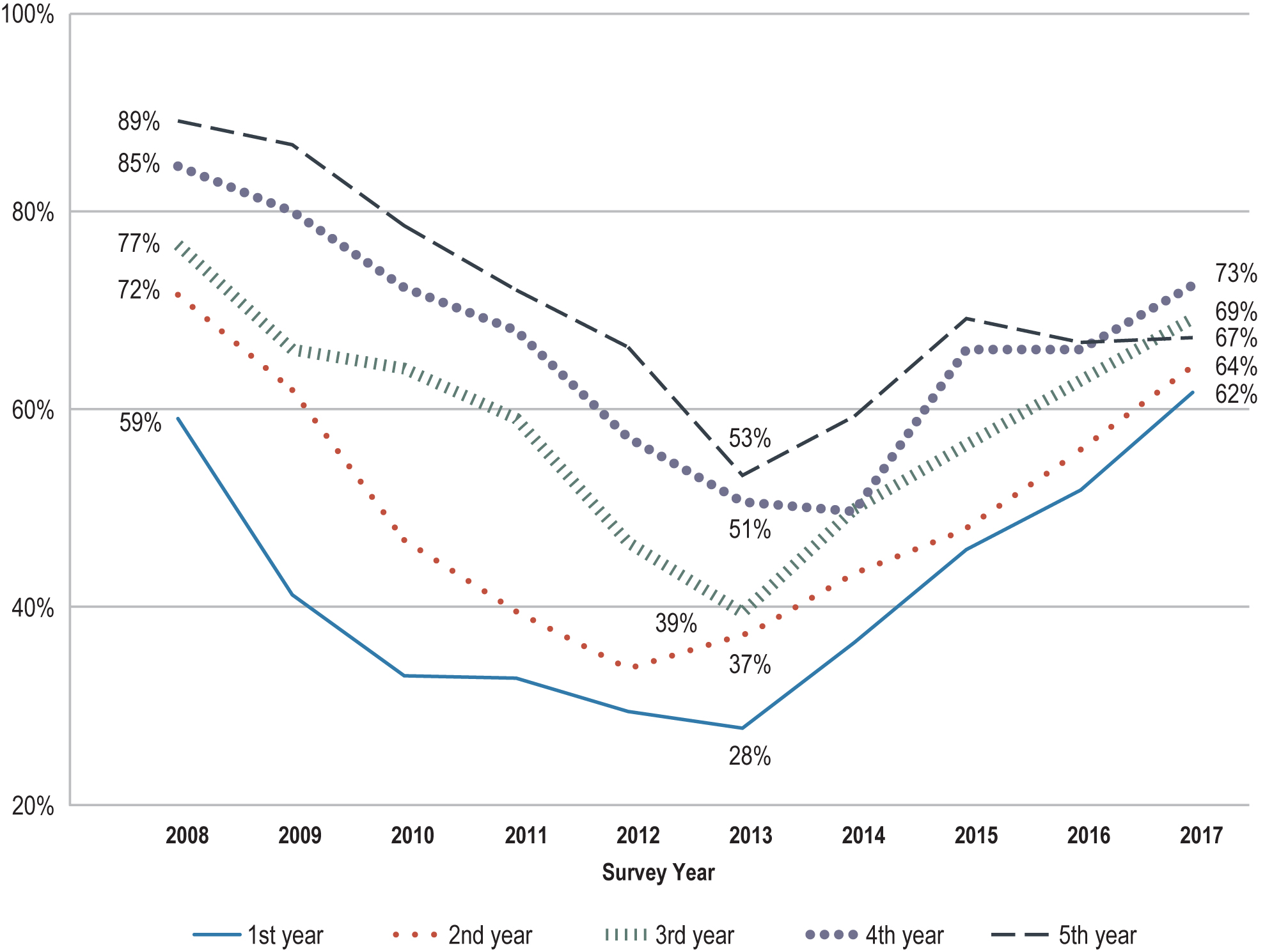 Line graph that shows the first-year Ontario resident teacher unemployment rates by year of survey from 2008 to 2017. The data is given for teachers in the first five years in the profession. Long description follows.