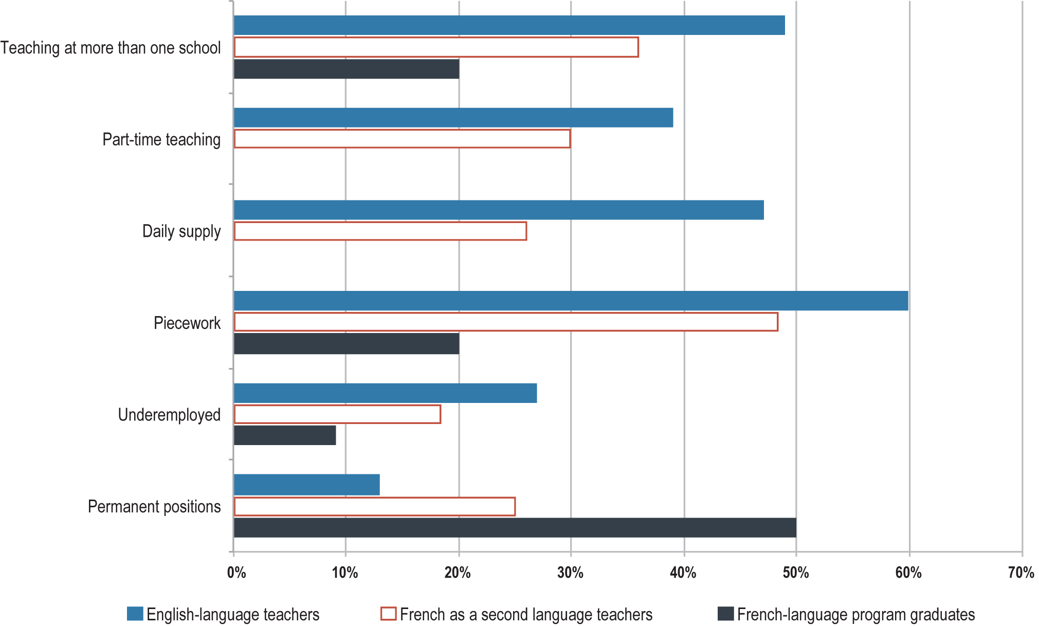 Bar chart showing the job outcomes for first-year English-language and French-language teachers. Long description follows.