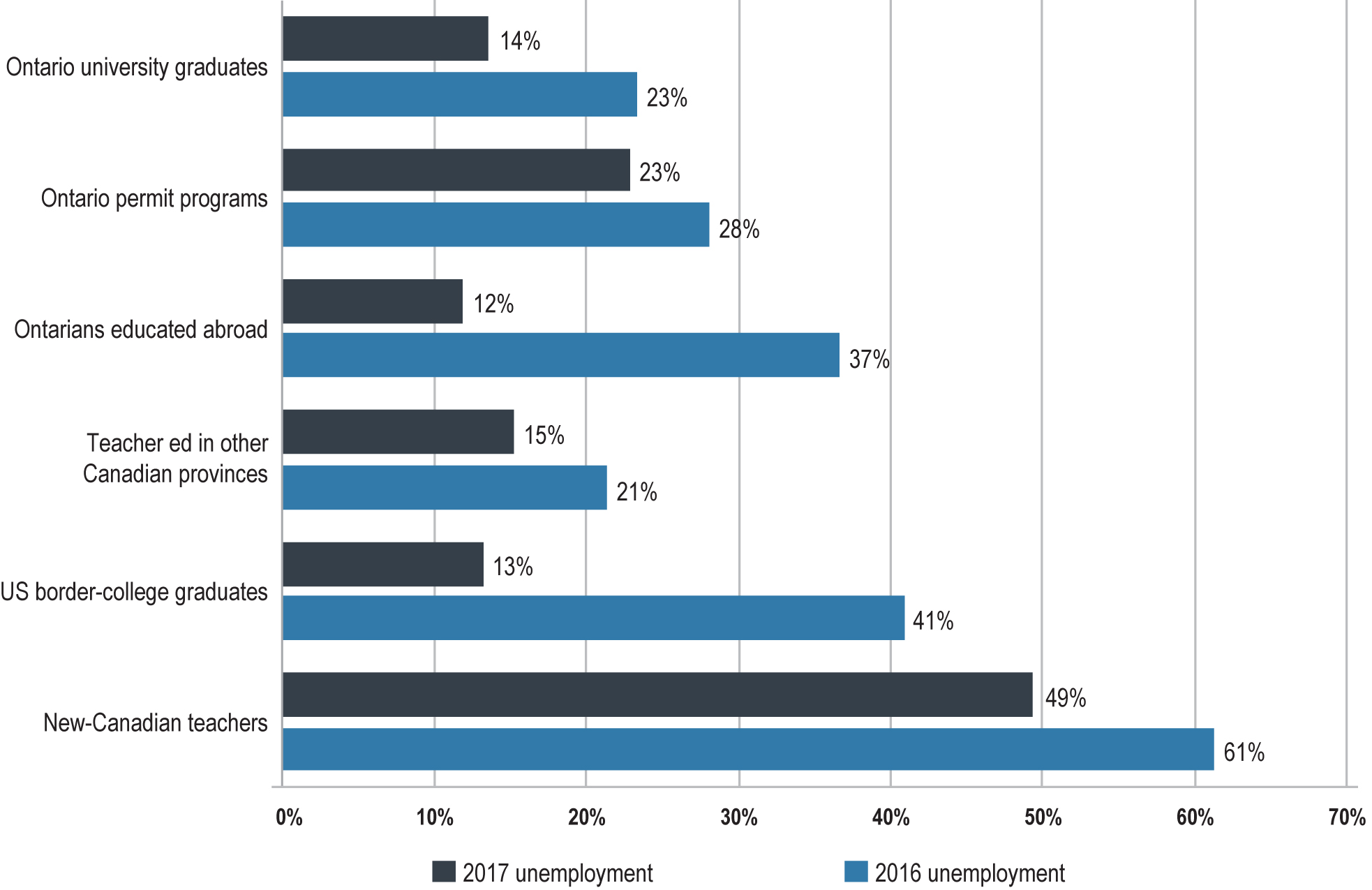 Certification groups unemployed 2016 and 2017