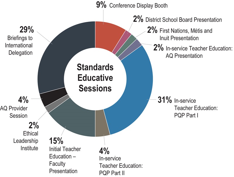 A pie chart showing standards educative sessions. Details are below.
