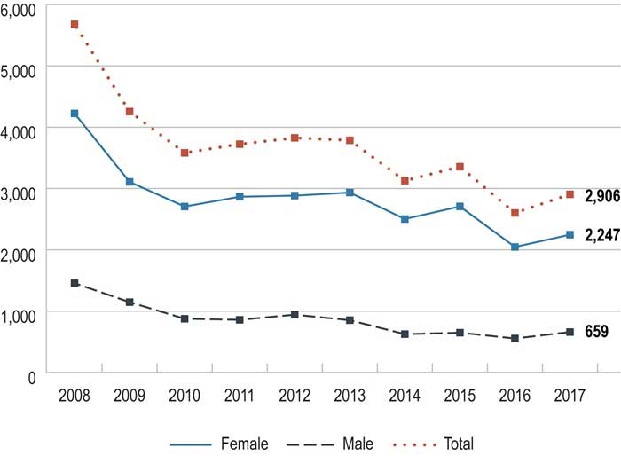 Line chart showing the total number of new teacher induction program completions annually by gender from 2008 to 2017. Long description follows.