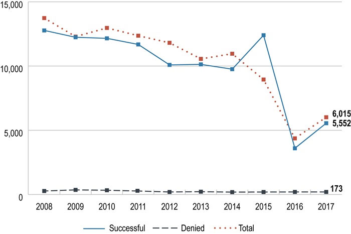 Line chart showing application results for membership applications from 2008 to 2017. Long description follows.