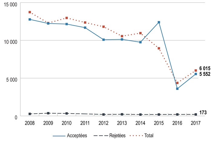 Graphique linéaire indiquant le nombre total de personnes ayant terminé le programme d’insertion professionnelle du nouveau personnel enseignant par année (par genre) de 2008 à 2017. Une description plus détaillée figure ci-après.