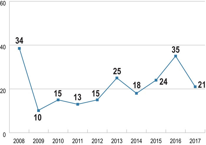 Graphique linéaire indiquant le nombre total de décisions du comité d’appel des inscriptions par année de 2008 à 2017. Une description plus détaillée figure ci-après.