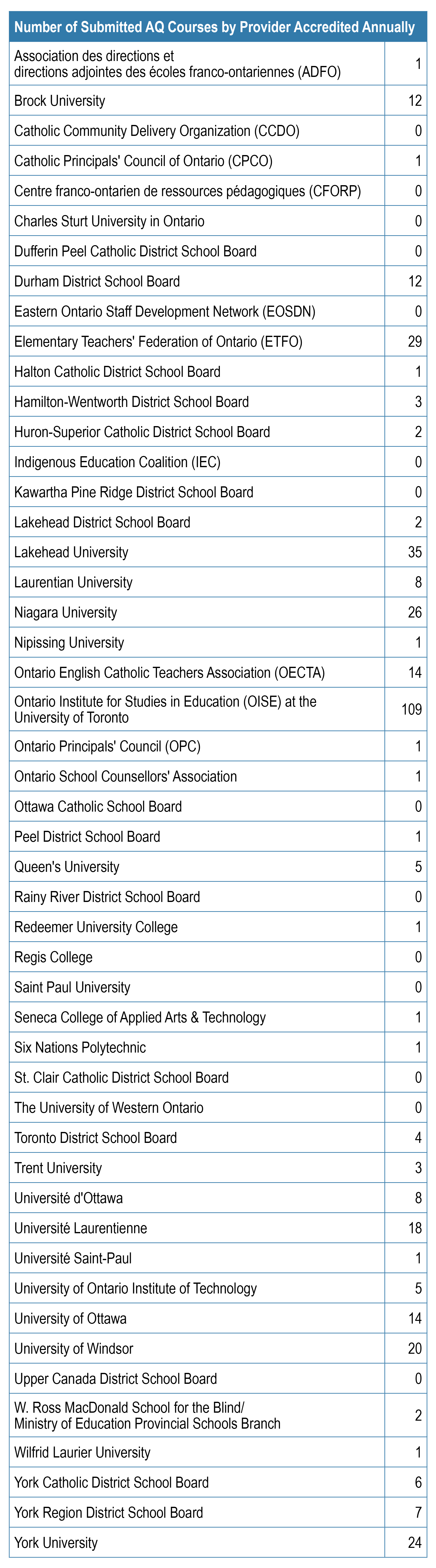 Table showing the number of additional qualification courses accredited annually, listed by provider. More details below.