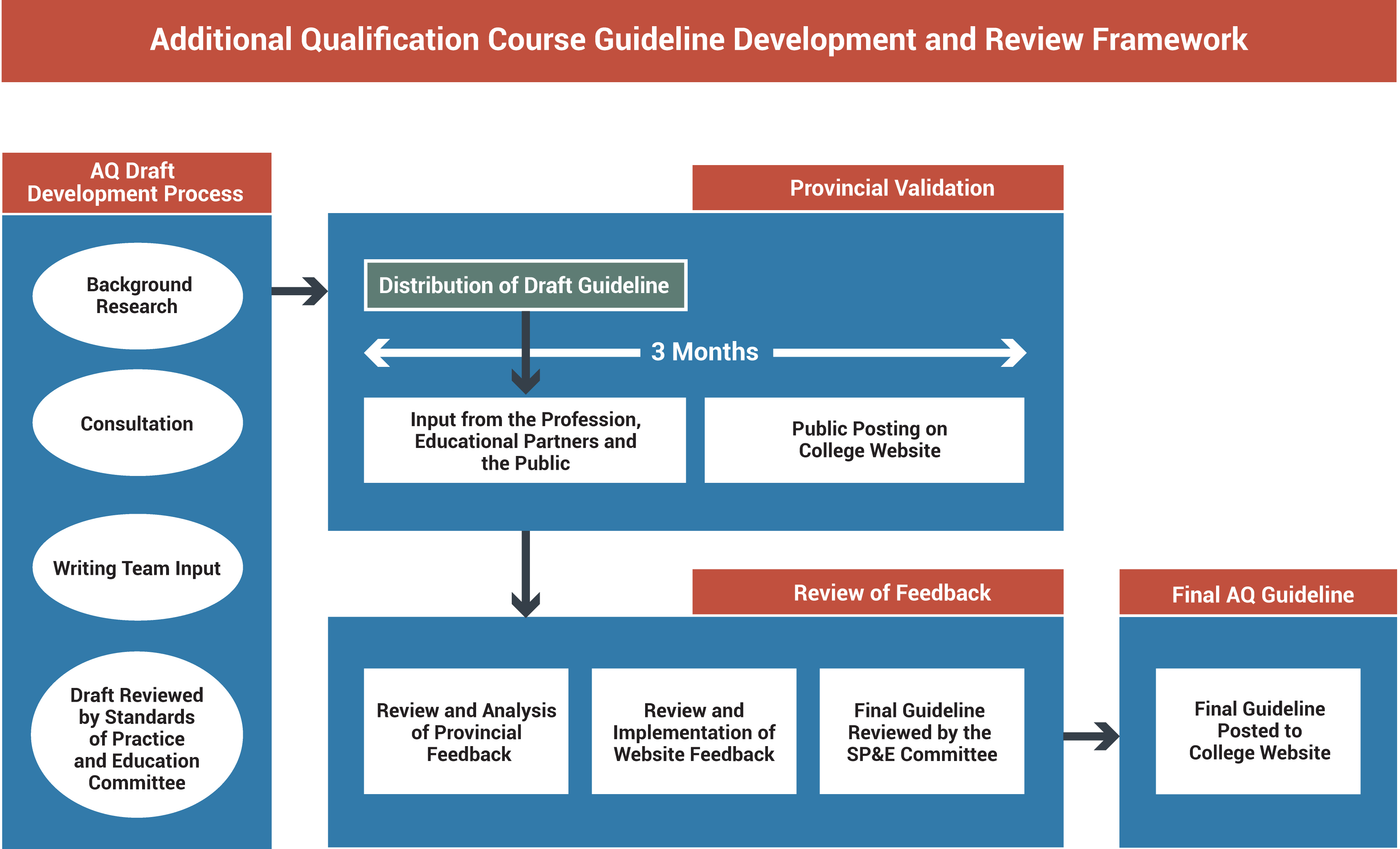 A flow chart describing the framework for developing and reviewing additional qualification course guidelines. Details are below.