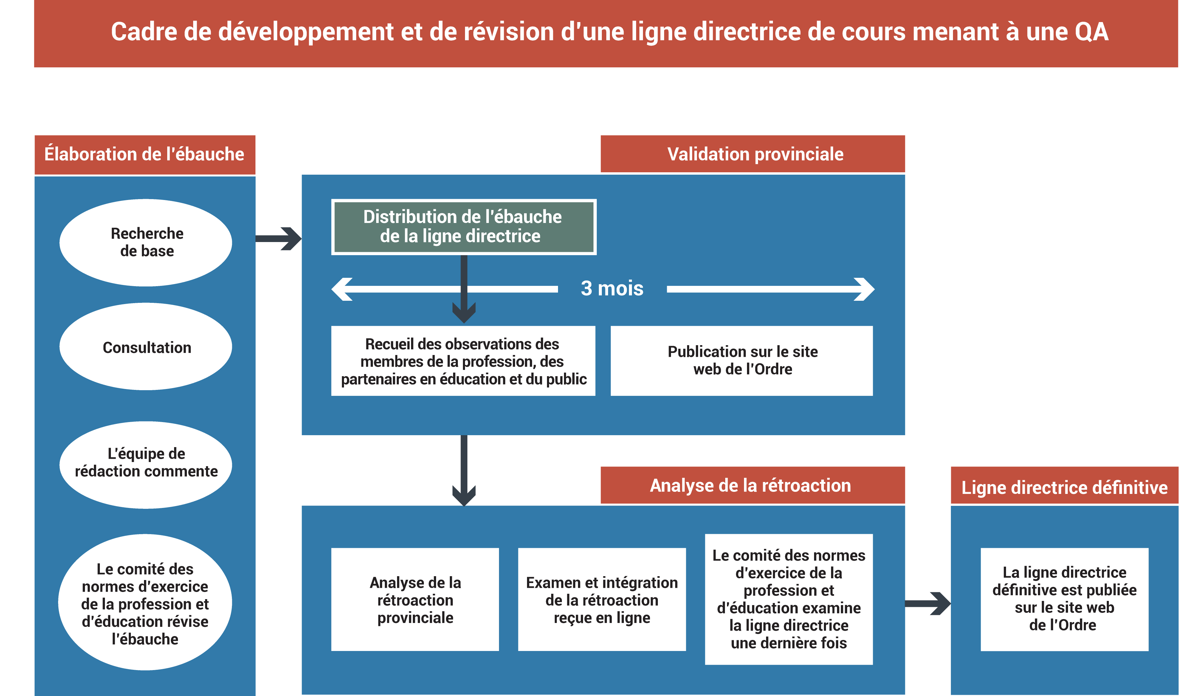 Organigramme décrivant un cadre de travail qui sert à élaborer et à examiner les lignes directrices de cours menant à une qualification additionnelle (QA). Des détails figurent ci-après.