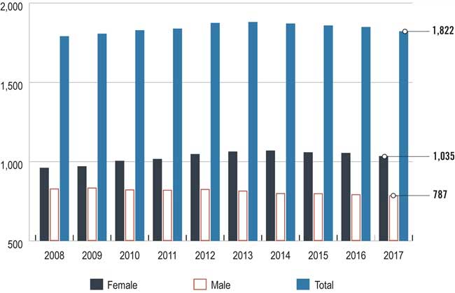 Bar chart showing the number of members with supervisory officer qualifications by gender from 2008 to 2017. Long description follows.