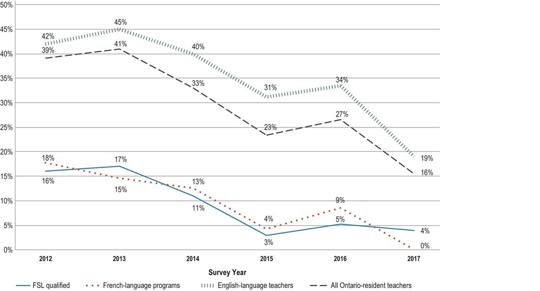 First-year unemployment among FSL-qualified teachers declined from a high of 17 per cent in 2013 to four per cent in 2017, the third year in a row of minimal unemployment. French-language program graduate unemployment fell from a high of 18 per cent in 2012 to four per cent in 2015 and has remained in single digits for the past three years. English-language program graduates without FSL qualifications reached a peak unemployment rate of 45 per cent in 2013 and dropped to 19 per cent by 2017.