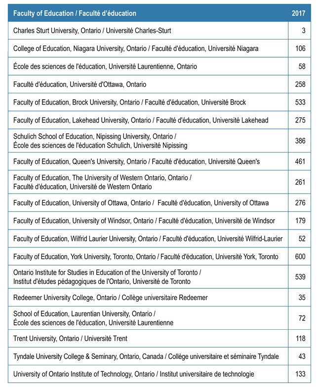 Tableau montrant le nombre de nouveaux membres selon les facultés d’éducation de l’Ontario, en 2017. Une description plus détaillée figure ci-après.